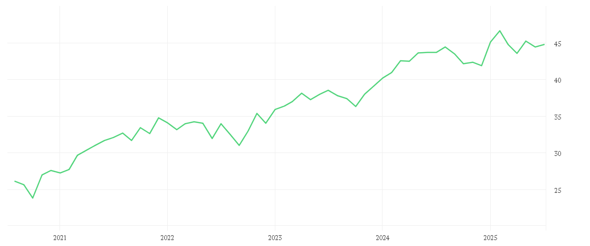 Chart zur Entwicklung der letzten fünf Jahre von iShares STOXX Europe 50 UCITS ETF (DE)