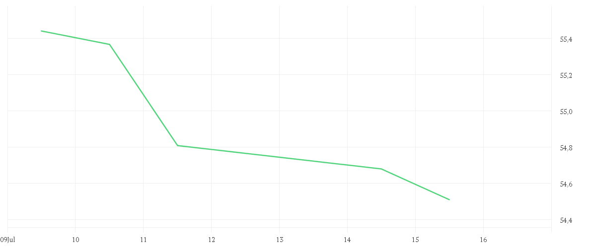Chart zur Wochenentwicklung von iShares Core EURO STOXX 50 UCITS ETF (DE)