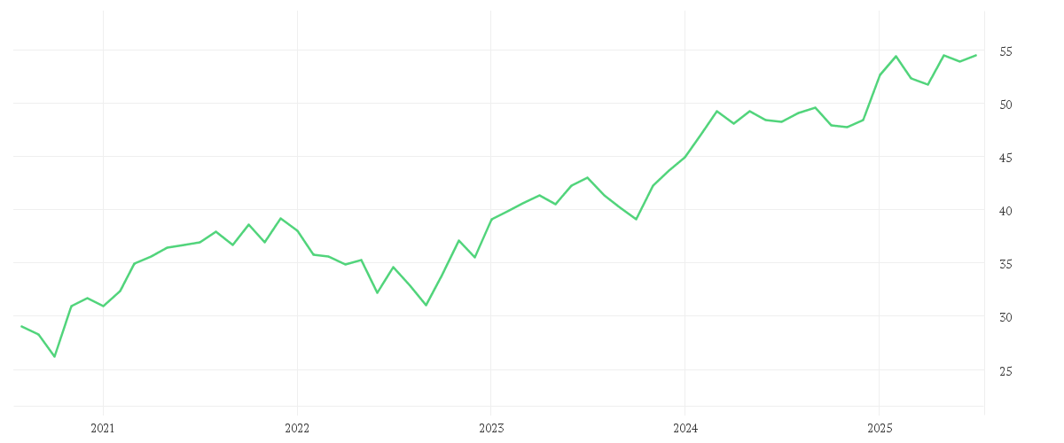 Chart zur Entwicklung der letzten fünf Jahre von iShares Core EURO STOXX 50 UCITS ETF (DE)