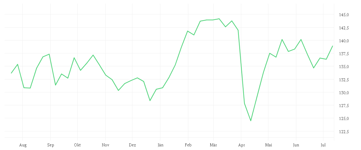 Chart zur Jahresentwicklung von iShares SLI UCITS ETF (DE)