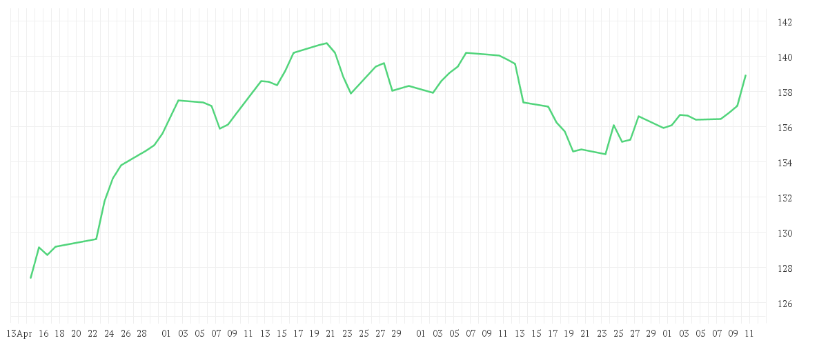 Chart zur Entwicklung der letzten drei Monate von iShares SLI UCITS ETF (DE)