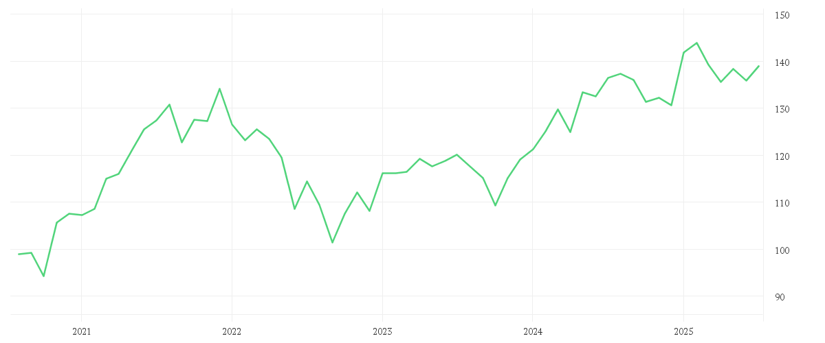Chart zur Entwicklung der letzten fünf Jahre von iShares SLI UCITS ETF (DE)
