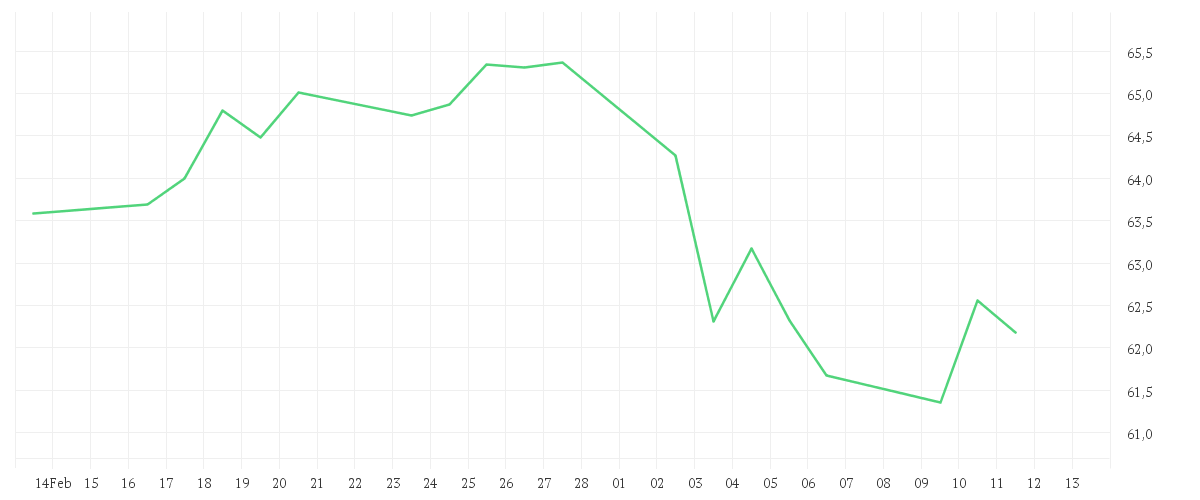 Chart zur Monatsentwicklung von iShares STOXX Europe Large 200 UCITS ETF (DE)