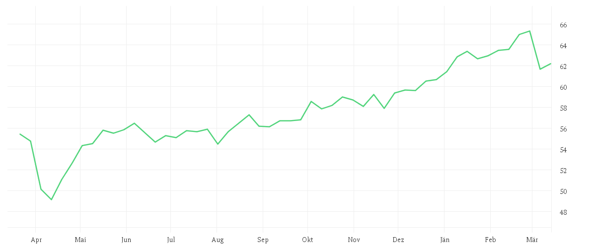 Chart zur Jahresentwicklung von iShares STOXX Europe Large 200 UCITS ETF (DE)