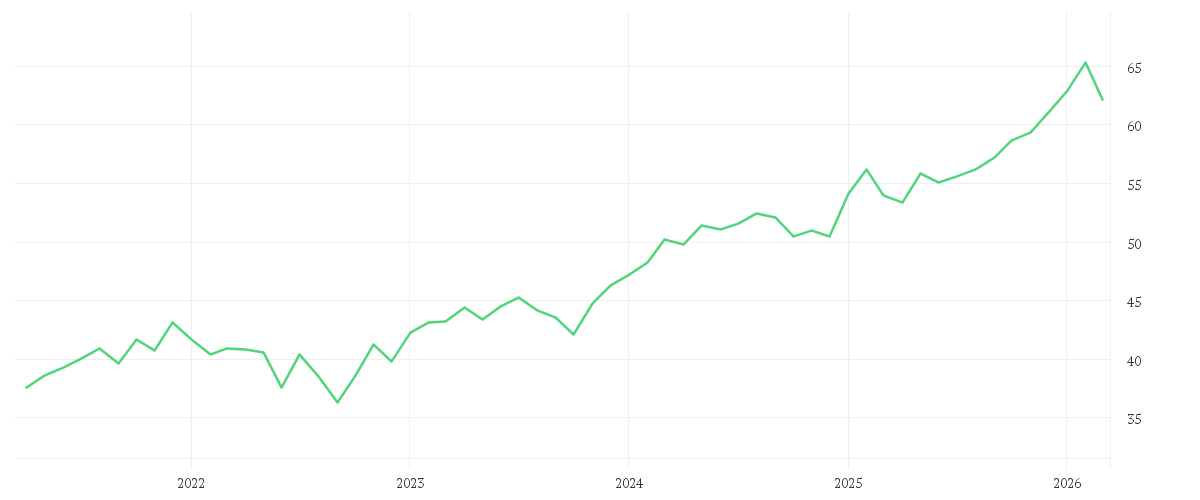 Chart zur Entwicklung der letzten fünf Jahre von iShares STOXX Europe Large 200 UCITS ETF (DE)