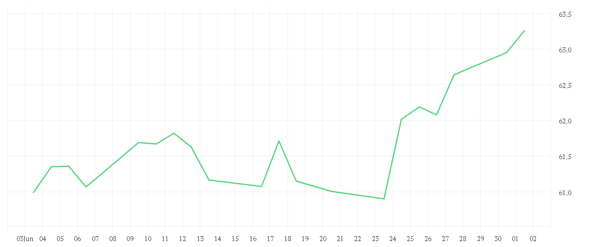 Chart zur Monatsentwicklung von Jupiter Merian North American Equity Fund (IRL), L USD Acc