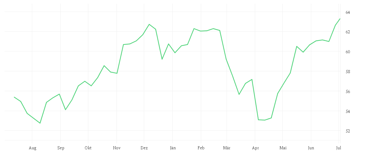 Chart zur Jahresentwicklung von Jupiter Merian North American Equity Fund (IRL), L USD Acc