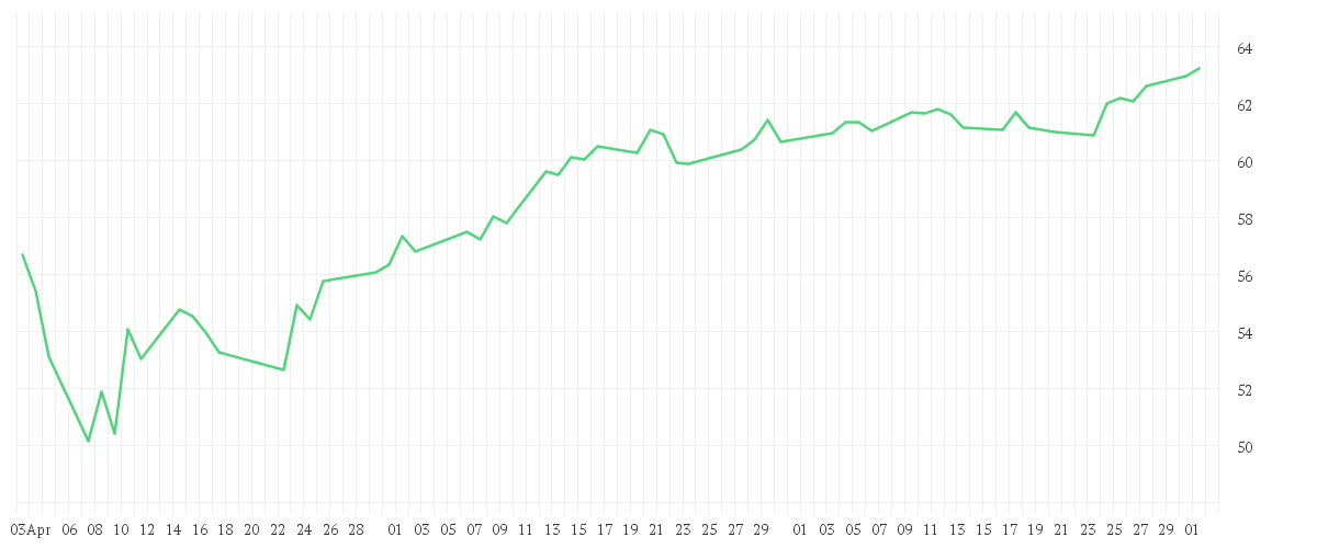 Chart zur Entwicklung der letzten drei Monate von Jupiter Merian North American Equity Fund (IRL), L USD Acc