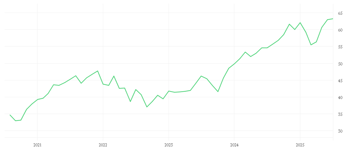 Chart zur Entwicklung der letzten fünf Jahre von Jupiter Merian North American Equity Fund (IRL), L USD Acc