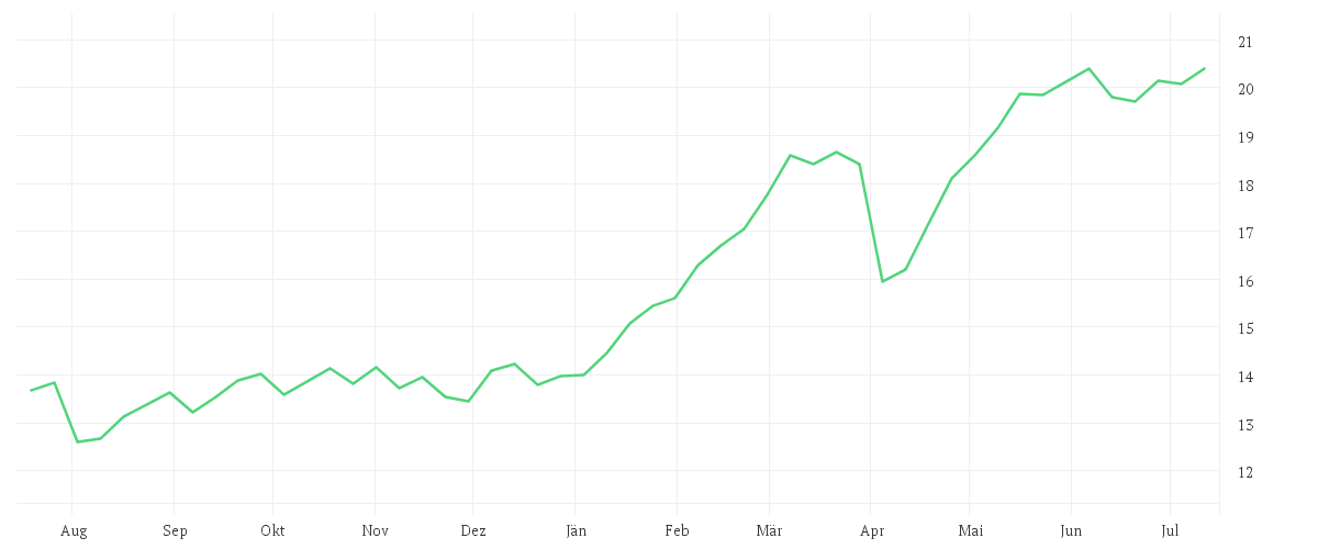 Chart zur Jahresentwicklung von iShares EURO STOXX Banks 30-15 UCITS ETF (DE) EUR Dist