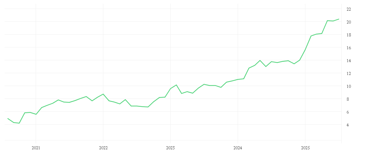 Chart zur Entwicklung der letzten fünf Jahre von iShares EURO STOXX Banks 30-15 UCITS ETF (DE) EUR Dist