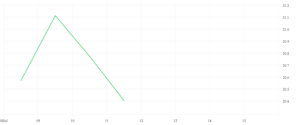 Chart zur Tagesentwicklung von iShares EURO STOXX Banks 30-15 UCITS ETF (DE) EUR Dist