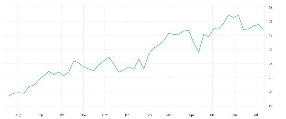 Chart zur Jahresentwicklung von iShares STOXX Europe 600 Telecommunications UCITS ETF (DE)