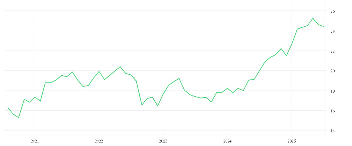 Chart zur Entwicklung der letzten fünf Jahre von iShares STOXX Europe 600 Telecommunications UCITS ETF (DE)