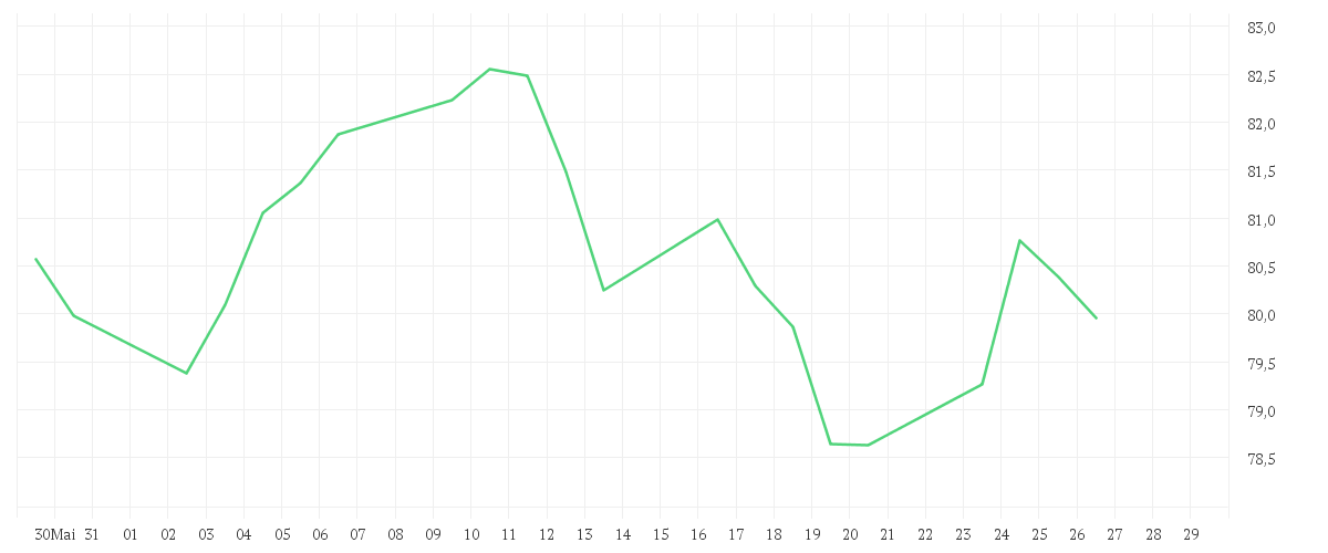 Chart zur Monatsentwicklung von iShares STOXX Europe 600 Technology UCITS ETF (DE) EUR Dist