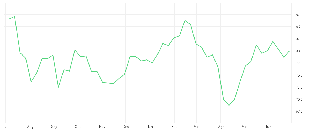 Chart zur Jahresentwicklung von iShares STOXX Europe 600 Technology UCITS ETF (DE) EUR Dist
