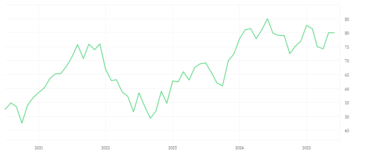 Chart zur Entwicklung der letzten fünf Jahre von iShares STOXX Europe 600 Technology UCITS ETF (DE) EUR Dist