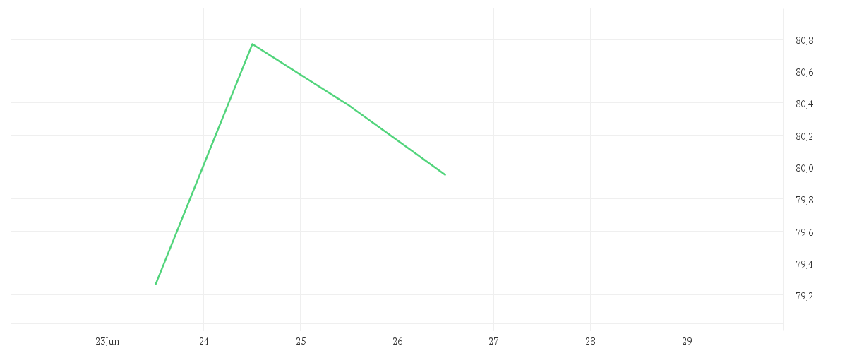 Chart zur Tagesentwicklung von iShares STOXX Europe 600 Technology UCITS ETF (DE) EUR Dist