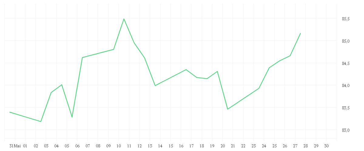 Chart zur Monatsentwicklung von iShares Dow Jones Global Titans 50 UCITS ETF (DE)
