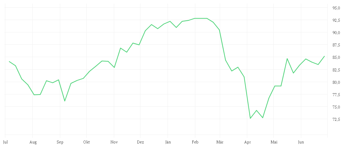 Chart zur Jahresentwicklung von iShares Dow Jones Global Titans 50 UCITS ETF (DE)