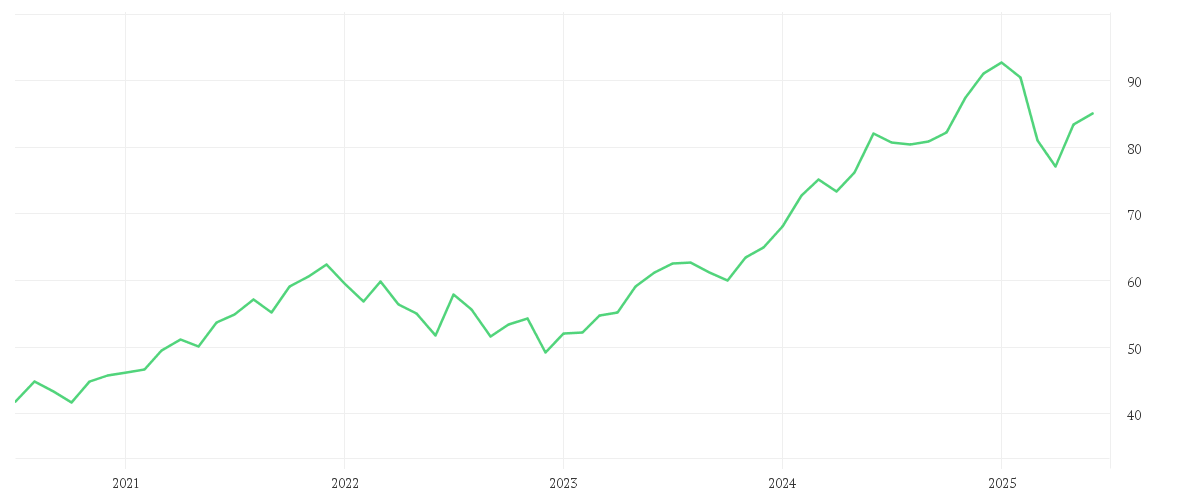 Chart zur Entwicklung der letzten fünf Jahre von iShares Dow Jones Global Titans 50 UCITS ETF (DE)