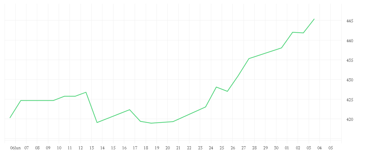 Chart zur Monatsentwicklung von iShares Dow Jones Industrial Average UCITS ETF (DE)