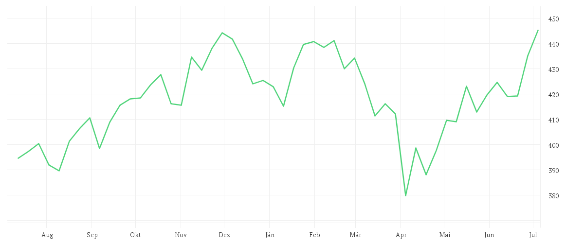 Chart zur Jahresentwicklung von iShares Dow Jones Industrial Average UCITS ETF (DE)