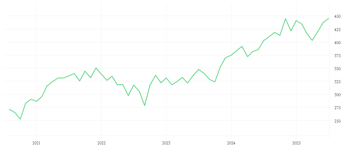 Chart zur Entwicklung der letzten fünf Jahre von iShares Dow Jones Industrial Average UCITS ETF (DE)