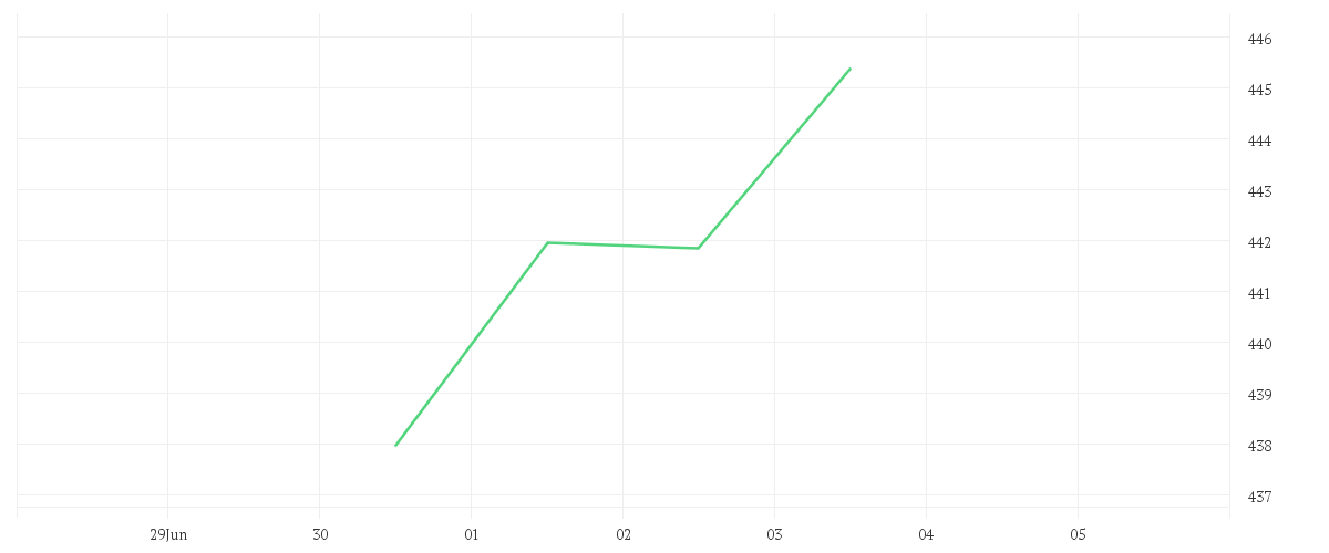 Chart zur Tagesentwicklung von iShares Dow Jones Industrial Average UCITS ETF (DE)