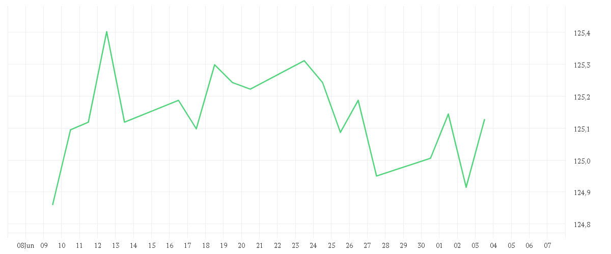 Chart zur Monatsentwicklung von iShares eb.rexx® Government Germany UCITS ETF (DE)