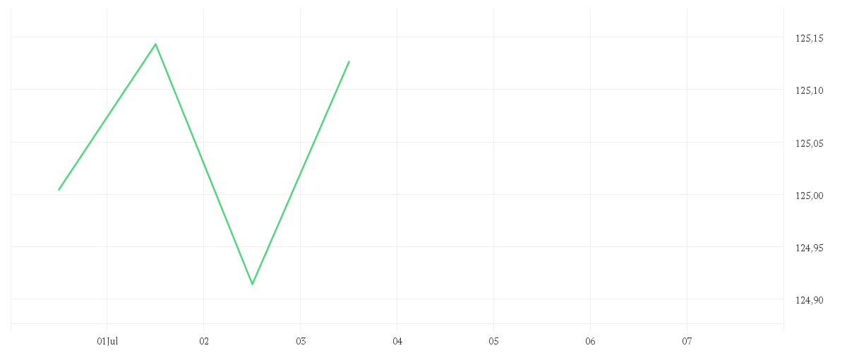 Chart zur Wochenentwicklung von iShares eb.rexx® Government Germany UCITS ETF (DE)