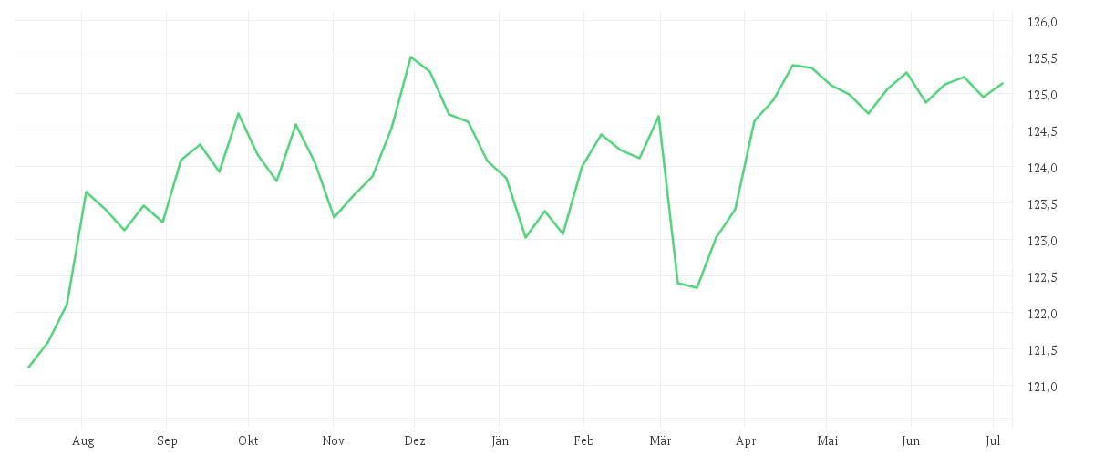 Chart zur Jahresentwicklung von iShares eb.rexx® Government Germany UCITS ETF (DE)