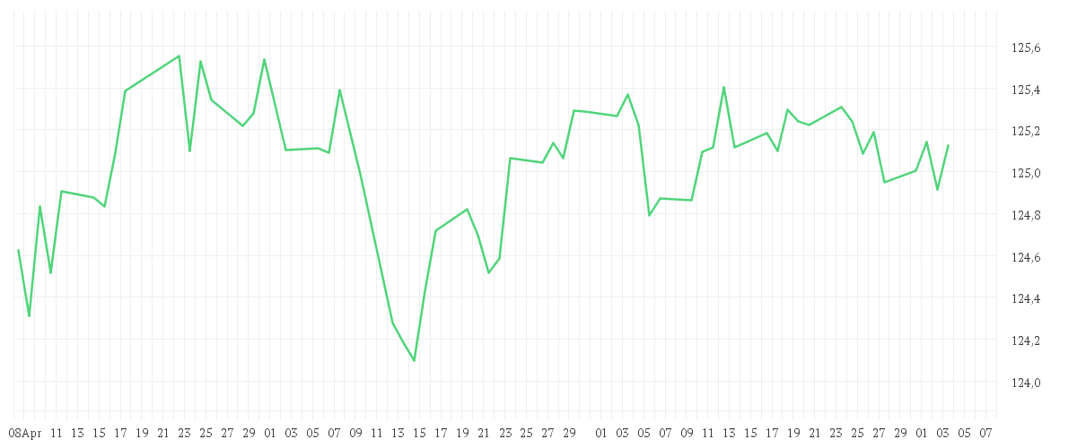 Chart zur Entwicklung der letzten drei Monate von iShares eb.rexx® Government Germany UCITS ETF (DE)