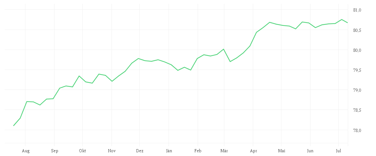 Chart zur Jahresentwicklung von iShares eb.rexx® Government Germany 1.5-2.5yr UCITS ETF (DE) EUR Dist