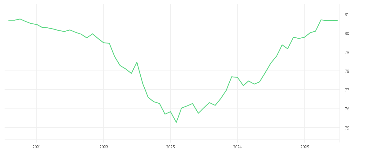 Chart zur Entwicklung der letzten fünf Jahre von iShares eb.rexx® Government Germany 1.5-2.5yr UCITS ETF (DE) EUR Dist