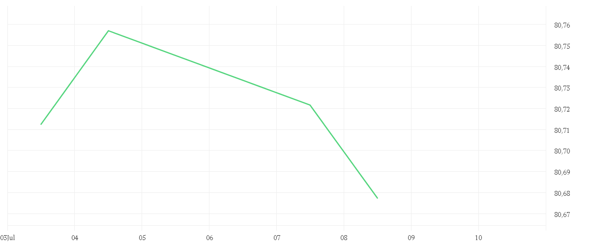Chart zur Tagesentwicklung von iShares eb.rexx® Government Germany 1.5-2.5yr UCITS ETF (DE) EUR Dist