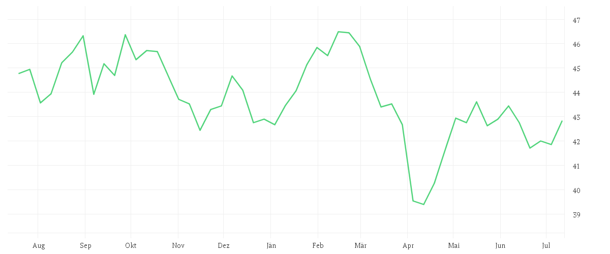 Chart zur Jahresentwicklung von COMGEST GROWTH EUROPE EUR ACC