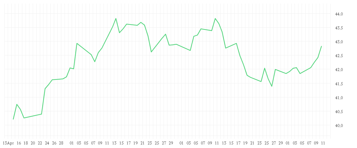 Chart zur Entwicklung der letzten drei Monate von COMGEST GROWTH EUROPE EUR ACC