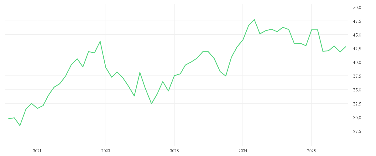 Chart zur Entwicklung der letzten fünf Jahre von COMGEST GROWTH EUROPE EUR ACC