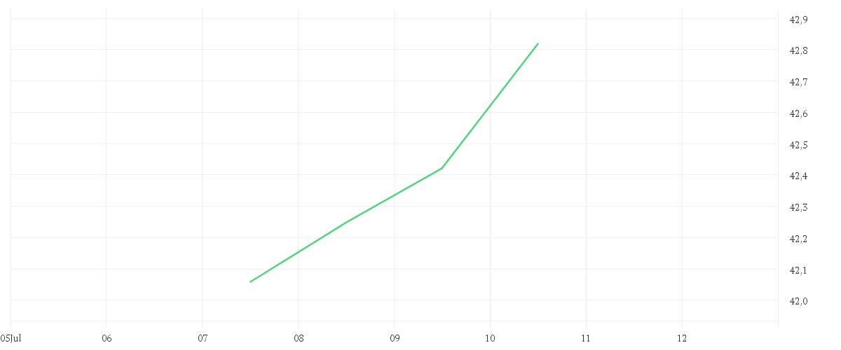 Chart zur Tagesentwicklung von COMGEST GROWTH EUROPE EUR ACC