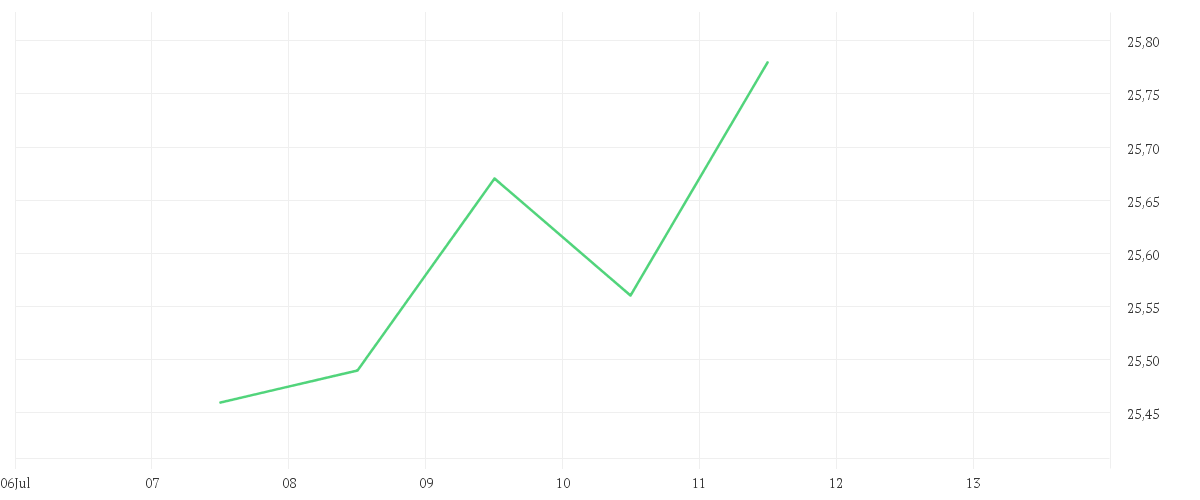 Chart zur Wochenentwicklung von BGF World Energy Fund A2 USD