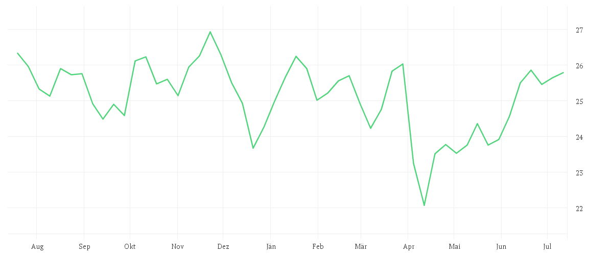 Chart zur Jahresentwicklung von BGF World Energy Fund A2 USD