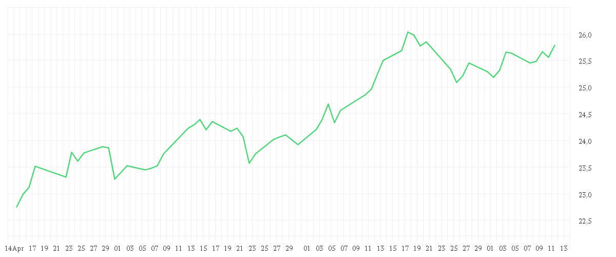Chart zur Entwicklung der letzten drei Monate von BGF World Energy Fund A2 USD