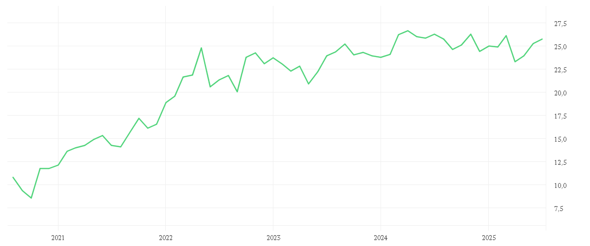 Chart zur Entwicklung der letzten fünf Jahre von BGF World Energy Fund A2 USD