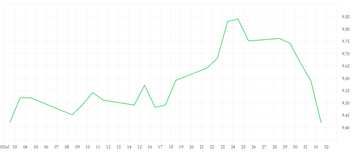 Chart zur Monatsentwicklung von Invesco Energy Transition Enablement Fund A accumulation - USD