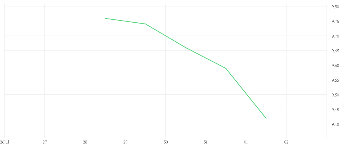 Chart zur Wochenentwicklung von Invesco Energy Transition Enablement Fund A accumulation - USD