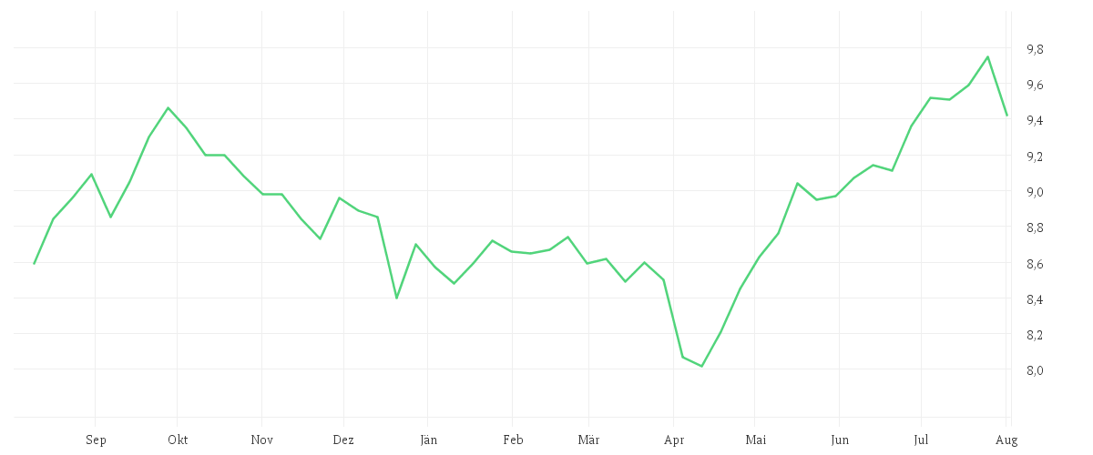 Chart zur Jahresentwicklung von Invesco Energy Transition Enablement Fund A accumulation - USD
