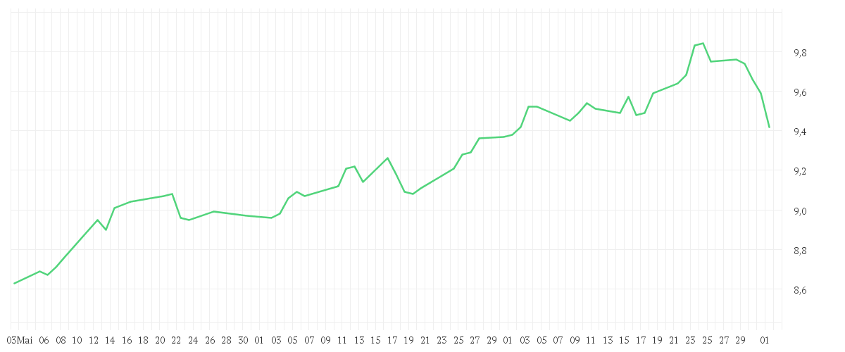 Chart zur Entwicklung der letzten drei Monate von Invesco Energy Transition Enablement Fund A accumulation - USD