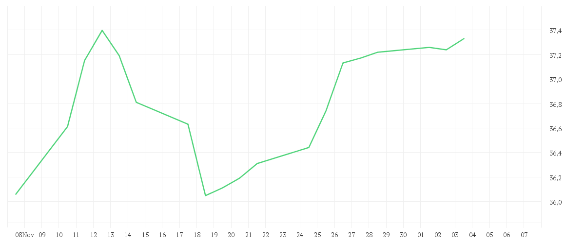 Chart zur Monatsentwicklung von UBS (Lux) Key Selection SICAV - European Equity Value Opportunity (EUR), Anteilsklasse P-acc, EUR