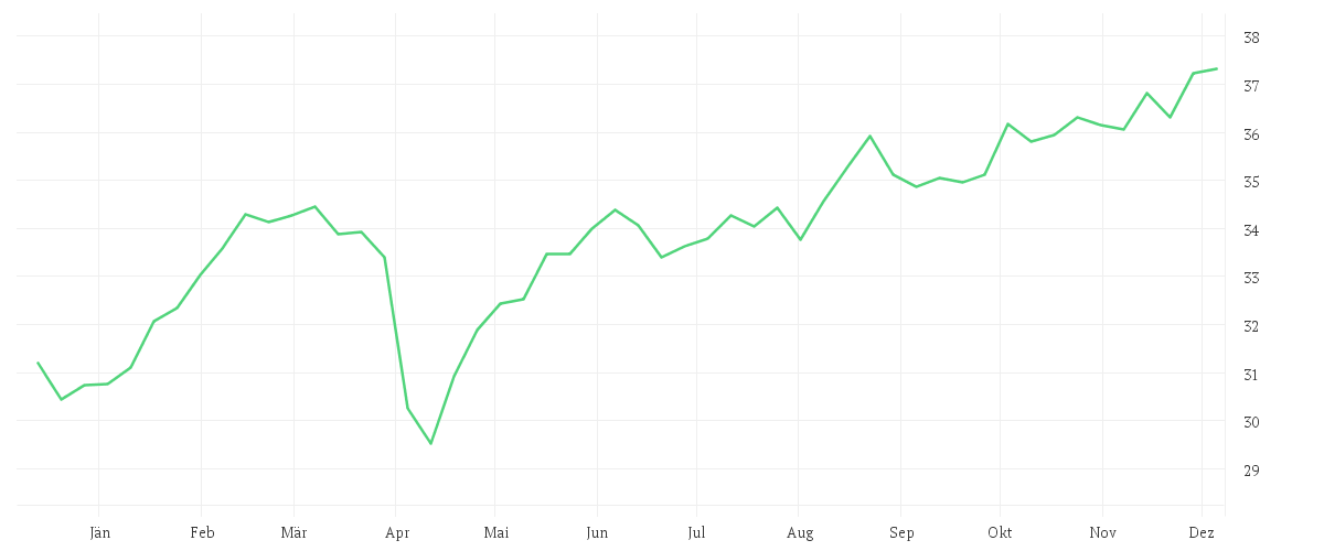 Chart zur Jahresentwicklung von UBS (Lux) Key Selection SICAV - European Equity Value Opportunity (EUR), Anteilsklasse P-acc, EUR